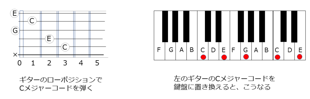 コードの基本的な考え方 初歩の初歩 後半 実際の演奏ではどう弾いているのか すべての楽器初心者向け Funk The Minmin Blog